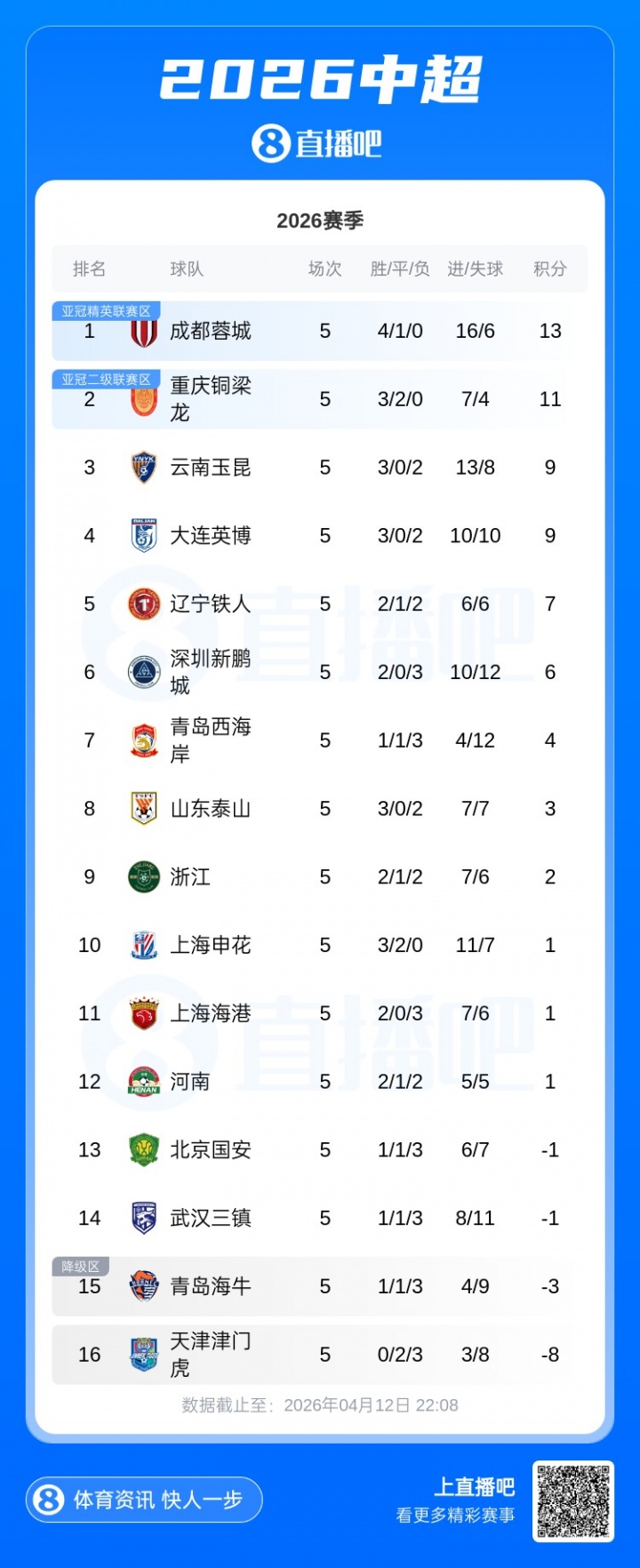 球速体育APP-西南F3+东北F2领跑！积分榜：蓉城第1 国安仍负1分 津门虎垫底